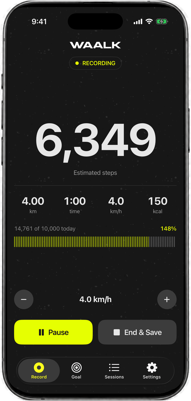iPhone running Waalk mid walk: 6,349 estimated steps, 4.00 km, 1:00 at 4.0 km/h, 150 kcal, today's goal at 148%, with Pause and End and Save